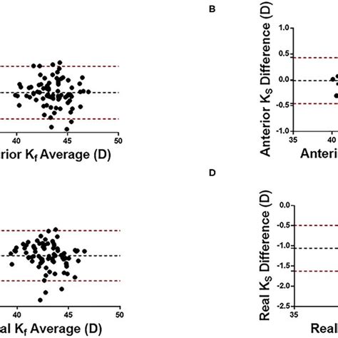 Bland Altman Plots Of Cornea Curvature Measurement With Casia2 And