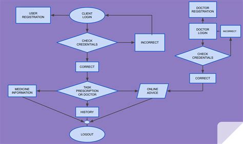 Online Healthcare System Python Sqlite Django Framework Web