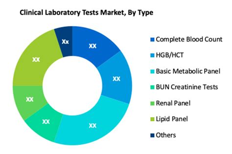 Clinical Laboratory Tests Market Size Share Growth And Industry