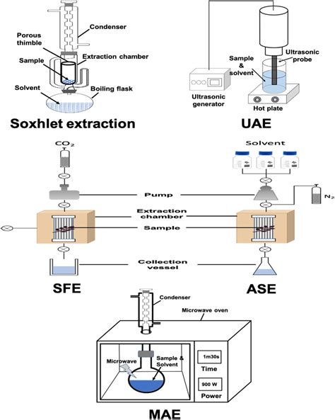 Schematic Design Of Soxhlet Sfe Mae Uae And Ase Techniques Download Scientific Diagram