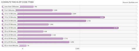 77080 Zip Code | Zip Code 77080 Demographics in 2024 | Zip Atlas