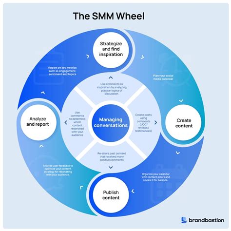 Learn All About Social Media Intelligence Brandbastion