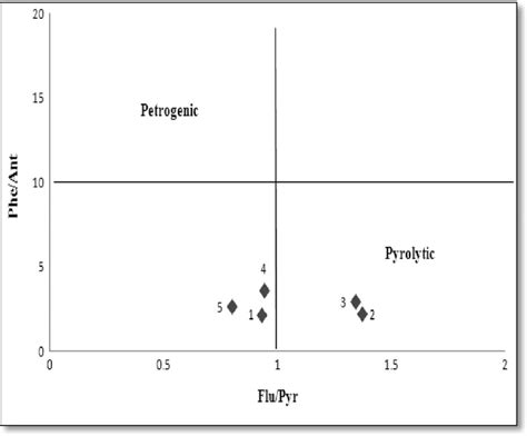 Cross Plot Of The Phe Ant Versus Flu Pyr Ratio Values For Sediments Of