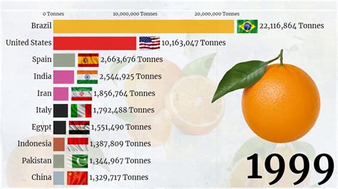 World Largest Orange Producing Countries Top Orange