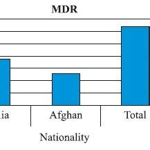 The Distribution Pattern Of Multidrug Resistance MDR Strains In