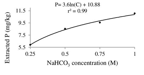 Effect Of NaHCO 3 Solution Concentrations On P Extracted For 12