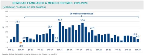 Súper Peso E Inflación Impactan Remesas En Hogares Reciben Menos 9 7