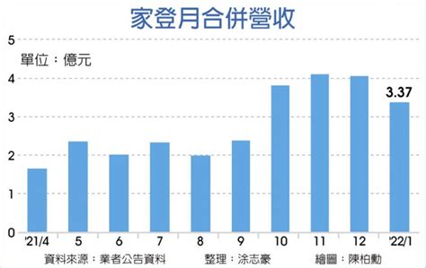 元月營收337億，同期新高 家登晶圓載具 出貨旺到下半年 證券．權證 工商時報