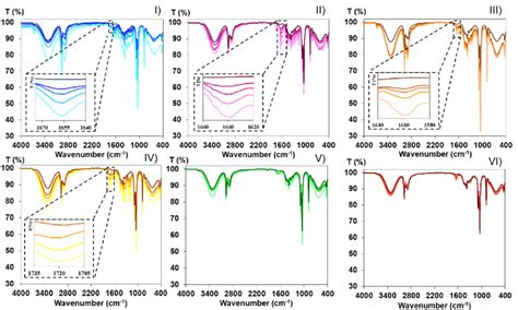 FTIR ATR Spectra Of 1 2 4 And 8 MgmL 1 Of I Quercetin II