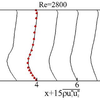 The Favre averaged Reynolds stresses ρu 1 u 1 and ρu 1 u 2