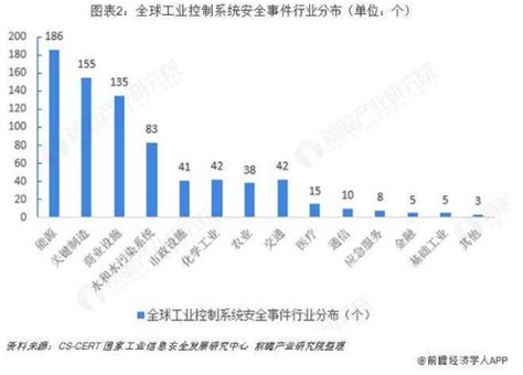 2018年全球工业信息安全行业市场现状与发展趋势分析 工控新闻 自动化新闻 中华工控网