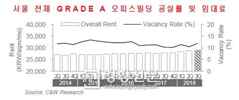 서울 도심 사무실 10곳 중 1곳 이상이 비었다 네이트 뉴스