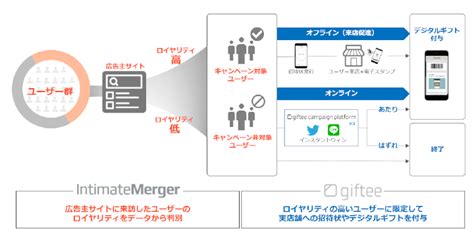 Dmp最大手のインティメート・マージャー、 Eギフトサービスを展開するギフティとデータ連携～ltvの事前判定を開始～ Syncad（シンク