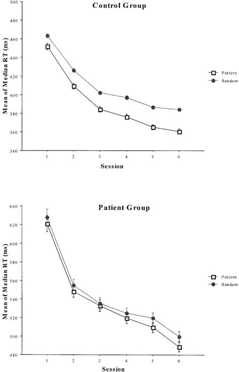 Means Of Median Response Times Rts For Pattern And Random Trials As A