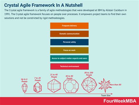 Crystal Agile Framework In A Nutshell - FourWeekMBA