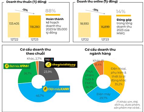 Doanh thu sụt giảm Thế Giới Di Động MWG báo lãi thấp nhất từ khi