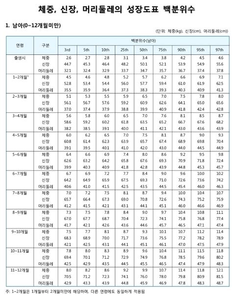 아기성장발달표 유아성장발달표 여아 남아 표준 몸무게 키 머리둘레 한국소아발육표준치 네이버 블로그