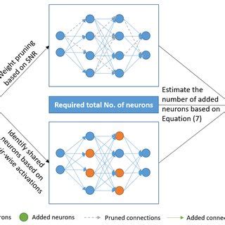 Robust Continual Learning Through A Comprehensively Progressive