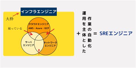 Sreとは？インフラエンジニアの違いをわかりやすく現役が解説！ インフラノート