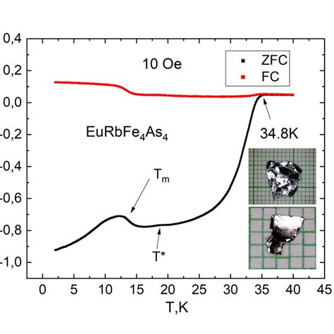 Left Temperature Dependence Of The Dc Zfc Zero Field Cooled And Fc