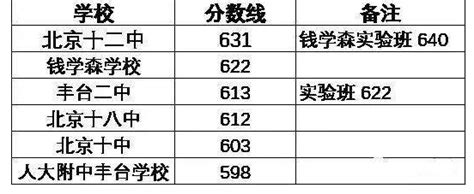 北京中考录取分数线2024年各高中录取分数线一览表 新高考网