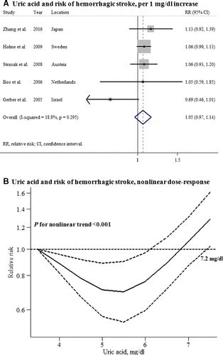 Sex‐specific Relationship Between Serum Uric Acid And Risk Of Stroke A Dose‐response Meta