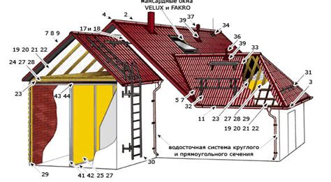 Что такое современные проходные элементы для кровли?