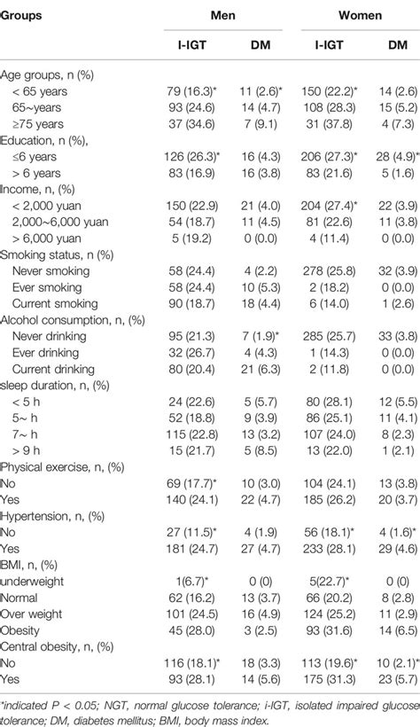 Frontiers Sex Differences In The Prevalence Of And Risk Factors For