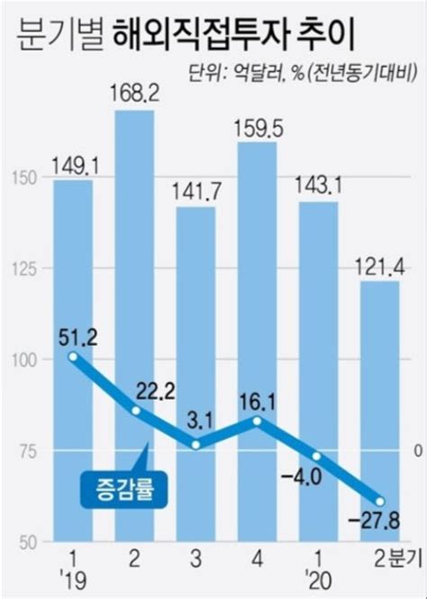 코로나19 직격타 해외직접투자액 2년 만에 최대 감소 세계일보