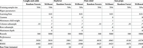 Comparison Of Machine Learning Model Performance Download Table