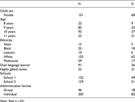 Table 1 From The Moderating Role Of Emotional Engagement On The