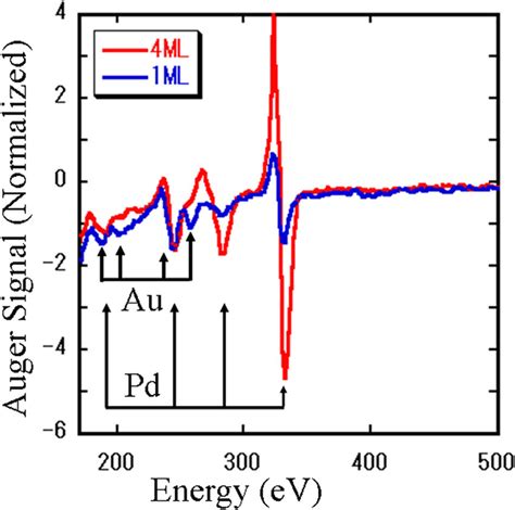 Auger Electron Spectra Of The Pa Pd Films With Pd And Ml