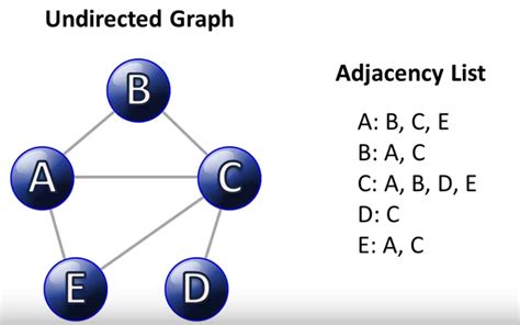 Adjacency Matrix Discovering Python And R