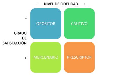 Marketing tecnología y vida Matriz Tipos de clientes