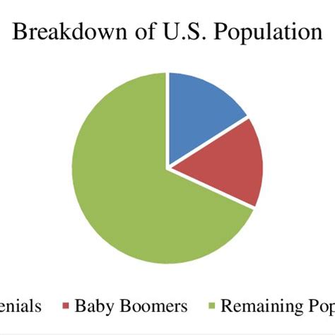 The demographic breakdown of the United States population. | Download ...