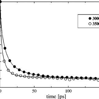 Dipolar Time Correlation Function C T For Water Molecules At