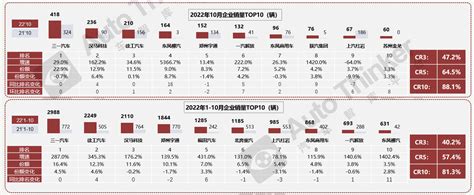 中重卡销量分析报告（202210） Kerui智库—汽车全产业链信息服务平台，汇集汽车全品类标准化数据、产品与市场洞察报告、场景化企业竞争