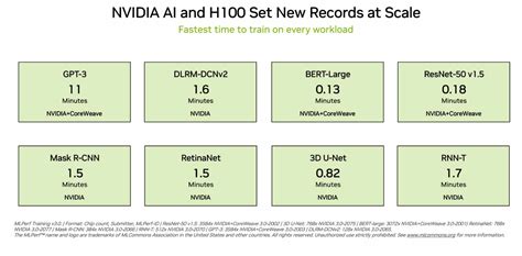 NVIDIA H100 GPUs Set Standard for Generative AI in Debut MLPerf ...