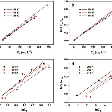 Langmuir Model Of A Mb And B Mo Adsorption Onto Pcn Freundlich