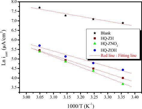 Arrhenius Plots For Ms Corrosion In M Hcl In The Absence And Presence