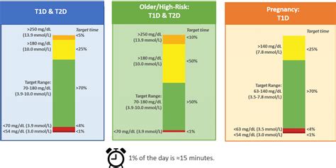 Clinical Targets For Continuous Glucose Monitoring Data Interpretation