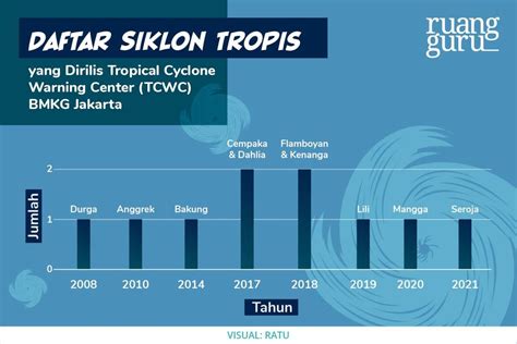 Mengenal Siklon Tropis Dan Proses Terbentuknya Belajar Gratis Di