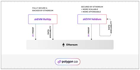 ZkEVM Comparison Polygon ZkEVM Vs ZkSync Era Vs Linea