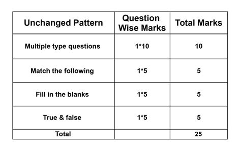 Paper Pattern Of The Cma Inter And Cma Final June 2023 Exams