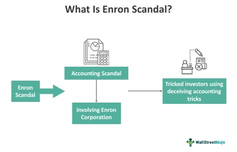 Enron Scandal - What Is It, Causes, Rise, Importance, Summary