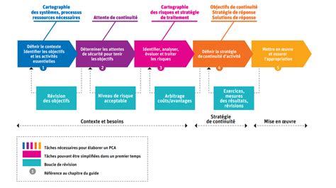 Le Pca Plan De Continuité Dactivité Espace Droit Prévention