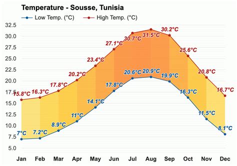 Yearly & Monthly weather - Sousse, Tunisia