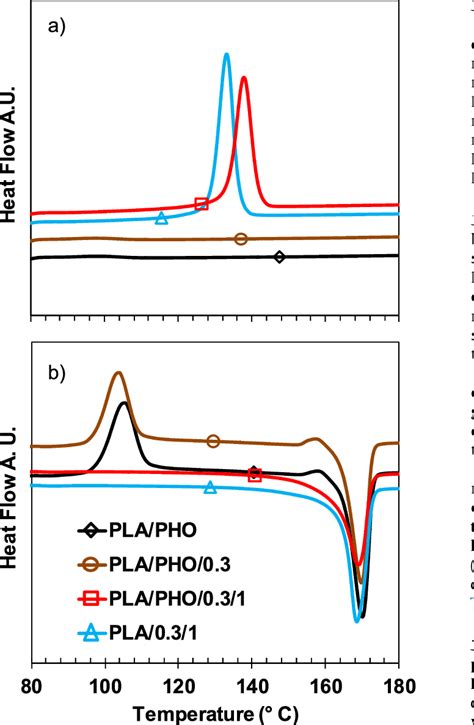 Dsc A Cooling Exotherm B Heating Endotherm Of Coagent Modified Pla Download Scientific