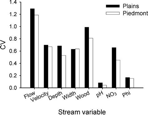 Coefficients Of Variation Cvs For Stream Habitat Variables By Region