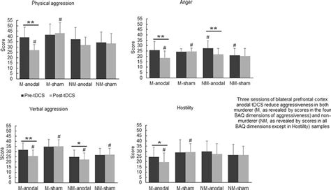 Bilateral Prefrontal Cortex Anodal TDCS Effects On Self Reported